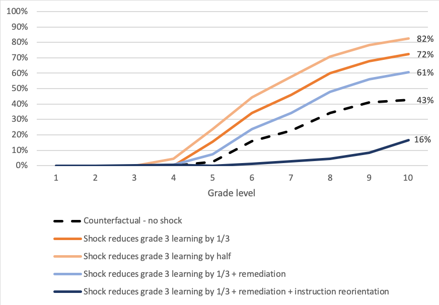 Line graph showing the COVID-19 learning loss shock in Grade 3 and then predicts what happens going forward through the grades